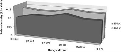 Enrichment in Different Health Components of Barley Flour Using Twin-Screw Extrusion Technology to Support Nutritionally Balanced Diets